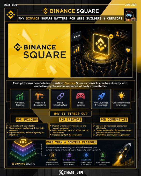The image features a poster for Binance Square with a yellow background and black text. The poster includes various icons related to cryptocurrency and social media platforms such as Twitter, Instagram, and Facebook. The main focus of the poster is a Bitcoin Square logo, which is surrounded by other symbols representing different aspects of cryptocurrency and social media. The image also contains text that provides information about Binance Square and its features, including how it can be used for building distribution on various platforms.