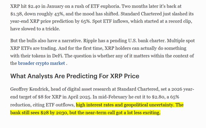 The image shows a news article excerpt about XRP's price decline from $2.40 to $1.38 (a 43% drop), highlighting Standard Chartered analyst Geoffrey Kendrick's reduced 2026 year-end target from $8 to $2.80—a 65% cut citing ETF outflows, high interest rates, and geopolitical uncertainty, though the bank still maintains a long-term $28 target by 2030.

The caption relates to the post by noting the same key figure ($28) and analyst (Kendrick) while adding context that the bullish $28 projection was tempered by a significant near-term downgrade, showing both the optimistic and cautious sides of Standard Chartered's outlook.
