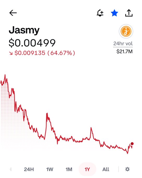 A cryptocurrency price chart for Jasmy showing a price of $0.00499, down $0.009135 (64.67%) over 1Y, with a 24hr volume of $21.7M.