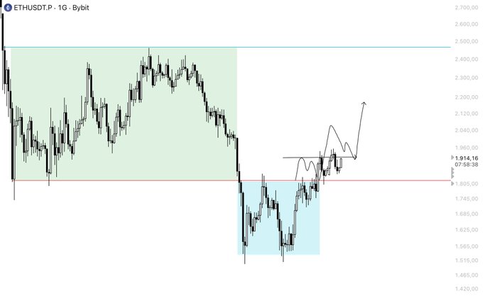 The image shows an ETHUSDT perpetual futures chart on Bybit with a current price of 1,914.16, featuring a green shaded PO3 accumulation zone around the $2,000–$2,400 area and a blue distribution zone near $1,600–$1,800, with a projected path showing price retesting the $1,960 level. This visually corresponds to the post's analysis of Ethereum reclaiming the critical $1,800–$1,900 range and moving toward $1,960, illustrating the trader-followed "PO3" (Power of 3) accumulation and distribution concept.