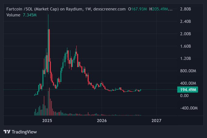 A TradingView chart displays the weekly price action of Fartcoin/SOL (market cap) on Raydium, showing a volatile rise to a peak above 2.40B in early 2025 followed by a sustained downtrend, with the current market cap sitting at $194.49M against a weekly volume of 7.345M. The candles illustrate Fartcoin's dramatic pump-and-dump cycle on Solana's leading DEX.