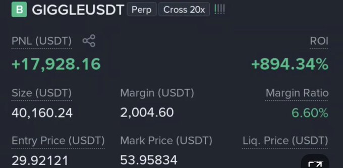 A trading dashboard screenshot showing a GIGGLEUSDT perpetual futures position with 20x cross leverage, displaying a profit of +17,928.16 USDT (an 894.34% ROI) on a 40,160.24 USDT position from buying at 29.92121 with the mark price now at 53.95834. The image visually confirms the poster's claim of earning $17,928 profit on a Giggle futures trade.