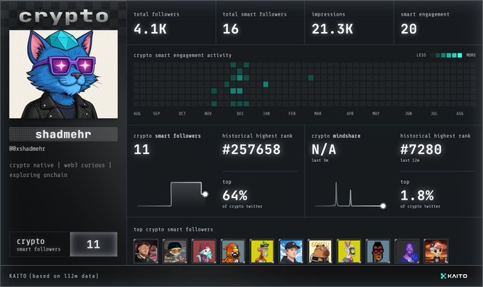 A KAITO analytics dashboard displaying crypto Twitter statistics for user "shadmehr" (@0xshadmehr), showing 4.1K total followers, 16 total smart followers, 21.3K impressions, and a historical highest rank of #257658.