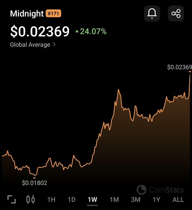 The image shows a CoinStats chart for "Midnight #171" displaying a weekly price increase of 24.07%, with the token rising from $0.01802 to $0.02369. This upward trend visually supports the post's caption celebrating a strong week for $NIGHT.
