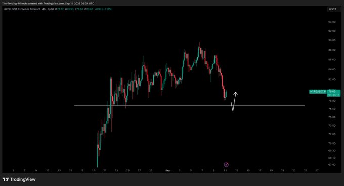 A TradingView 4-hour candlestick chart for the $HYPE/USDT perpetual contract shows price declining toward a horizontal support line near $79, with an annotation arrow indicating a potential bounce. The chart, dated September 10, 2025, displays the current price at $79.63, aligning with the post's note about waiting for a support tap before entering.