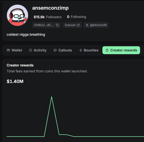 The image shows a profile page for "ansemconzimp" with 815.6k followers, displaying a "Creator rewards" tab that highlights a total of $1.40M earned from fees on a wallet since launch, with a graph showing a sharp spike. This directly supports the post's claim about @blknoiz06's wallet generating $1.4M in creator rewards from the $ANSEM token.