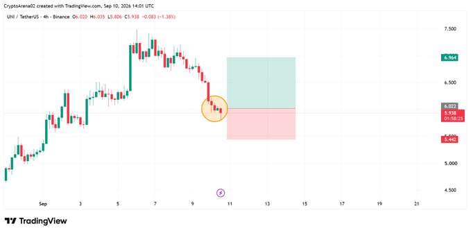 A TradingView 4-hour candlestick chart for UNI/USDT on Binance shows a long trade setup with entry at $6.02, take-profit at $6.96 (green zone), and stop-loss at $5.44 (red zone), highlighting a circled area around $6.10 where a potential bounce is being watched. The price action displays recent downward momentum from highs near $7.00, with the trade signal visualizing the planned long position against the broader declining trend.