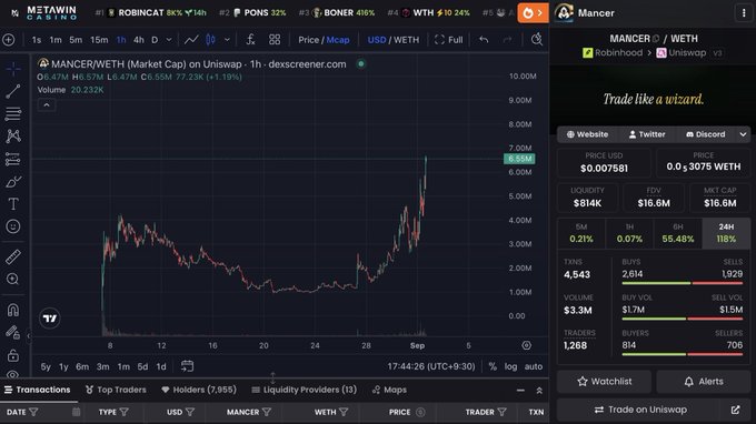 A cryptocurrency trading interface for the Mancer token displays its 1-hour chart showing a price surge to $0.007581 USD (+41.19%) with a market cap of $814K and $3.3M in 24-hour volume. The screenshot supports the bull post's optimistic prediction, showing Mancer's dramatic uptrend that aligns with the call for the token to reach a $1B market cap.