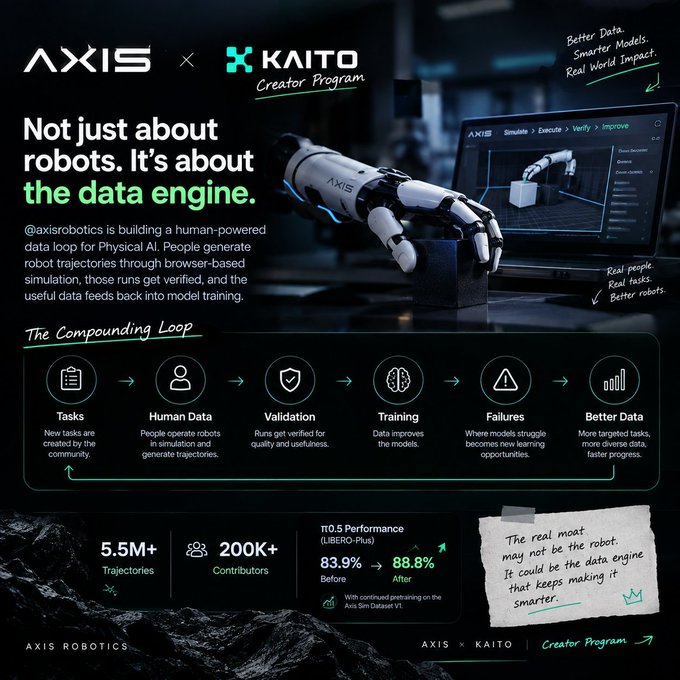 An infographic for AXIS x KAITO Creator Program explaining a human-powered data loop for physical AI, showing metrics like 5.5M+ trajectories and 88.8% π0.5 performance.