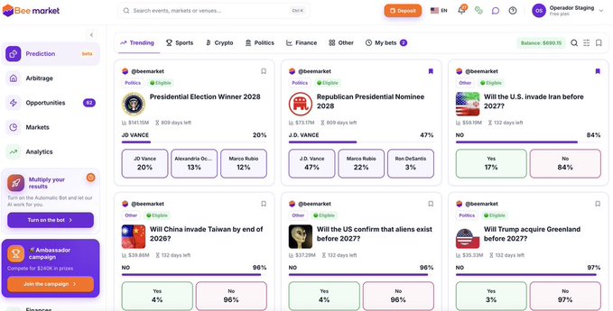 The image shows the Bee Market prediction platform with trending markets including "Presidential Election Winner 2028" (JD Vance at 20%) and "Republican Presidential Nominee 2028" (J.D. Vance leading at 47%), alongside an "Ambassador campaign" banner offering $2400 in prizes. The interface displays a $690.15 balance, various crypto and political betting opportunities with majority "No" votes ranging 96-97% on outcomes like China invading Taiwan and the US confirming aliens exist by 2027.