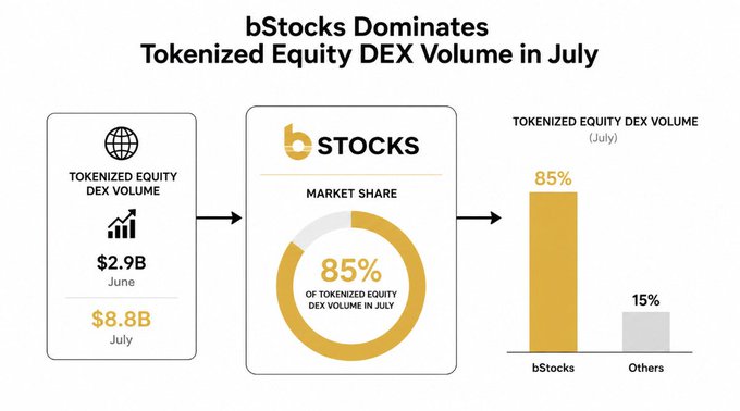 The infographic "bStocks Dominates Tokenized Equity DEX Volume in July" highlights that tokenized equity DEX volume tripled from $2.9B in June to $8.8B in July, with Binance's bStocks capturing 85% of that market share, dwarfing all other competitors at just 15%.
