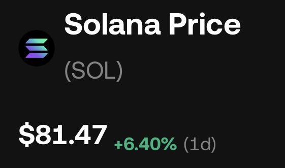 The image displays a cryptocurrency price tracker for Solana (SOL) showing a current price of $81.47 with a +6.40% gain over 1 day, visually supporting the post's claim that SOL has reclaimed the $80 mark.