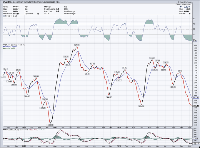 A stock chart from StockCharts.com showing the $NASI Nasdaq McClellan Summation Index (Ratio Adjusted), displaying daily price movements and MACD indicators.