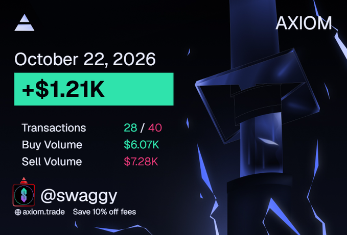 An AXIOM promotional graphic dated “October 22, 2026” shows “+$1.21K,” “Transactions 28 / 40,” “Buy Volume $6.07K,” “Sell Volume $7.28K,” “@swaggy,” and “axiom.trade Save 10% off fees.”