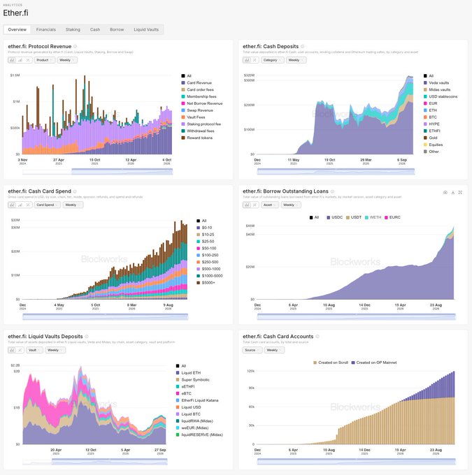 An Ether.fi analytics dashboard displays charts for protocol revenue, cash deposits, cash card spend, outstanding loans, liquid vaults deposits, and cash card accounts.