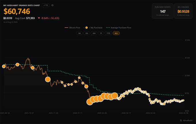 A Bitcoin DCA portfolio chart from hodlhodl showing $60,746 invested at an average cost of $71,993, down 9.54% (-$6,408), with 147 purchase events.