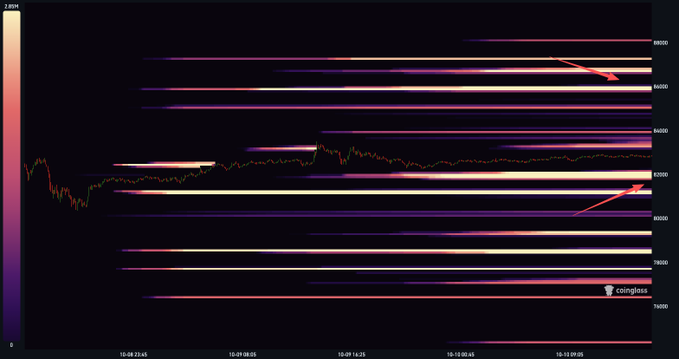 A Bitcoin liquidation heatmap from Coinglass displays horizontal liquidity bands concentrated around $82K (downside) and $86K (upside), with a price chart showing BTC consolidating near $81,600 over a 48-hour period (October 8-10). The arrows highlight these key liquidation zones where high leverage positions cluster, suggesting potential volatility triggers.
