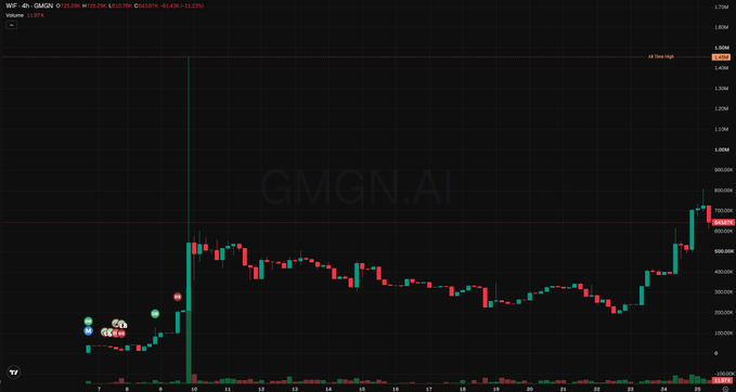 4-hour candlestick chart for the GMGN token showing significant volatility with a notable price spike, displayed on the GMGN.AI platform.