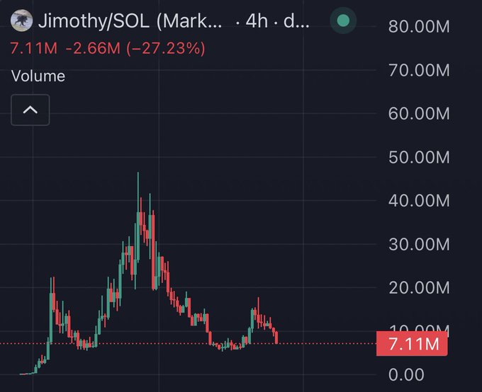 A 4-hour candlestick volume chart for the Solana memecoin $Jimothy/SOL shows a sharp decline of 27.23%, with current volume at 7.11M against a 24-hour peak near 40M, indicating waning trading interest amid a steep sell-off.
