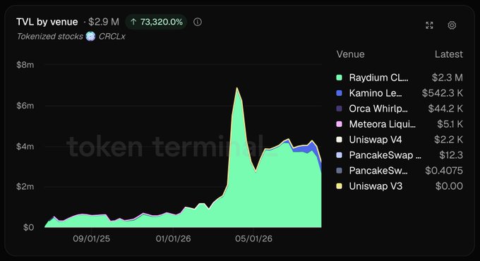 A line chart displaying 'TVL by venue' for tokenized stocks ($2.9 M, up 73,320%) with venue breakdown including Raydium CL ($2.3 M), Kamino Lend ($542.3 K), and others, overlaid with 'token terminal' watermark.