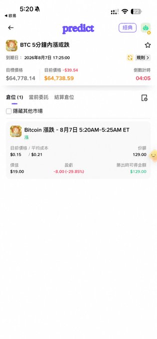 A screenshot of the 'predict' app showing a BTC 5分鐘內漲或跌 (BTC up or down in 5 minutes) prediction market ending 2026年8月7日 17:25:00, with the target price showing $64,738.59 in red (-$39.54) and a settled position showing -$8.00 (-29.85%).