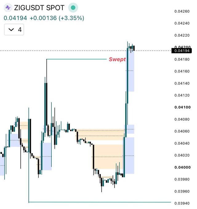 A candlestick chart of ZIGUSDT on TradingView shows the price at 0.04194, up +3.35%, with a "Swept" annotation marking how price rallied to reclaim buy-side liquidity from a prior high near 0.04120 before pulling back slightly, visually confirming the bullish reaction from the monthly FVG thesis mentioned in the post.