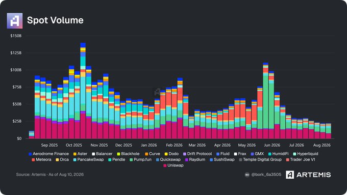 This image shows a stacked bar chart titled "Spot Volume" displaying trading volumes across various crypto projects from September 2025 to August 2026, with Pump.fun highlighted in pink at the base showing $7.7B in volume that outpaced competitors like Uniswap, PancakeSwap, and Hyperliquid visible in the legend. The chart illustrates the post's claim about Pump.fun's dominance, with notable volume spikes around October 2025 and June 2026 reaching over $125B total monthly volume.