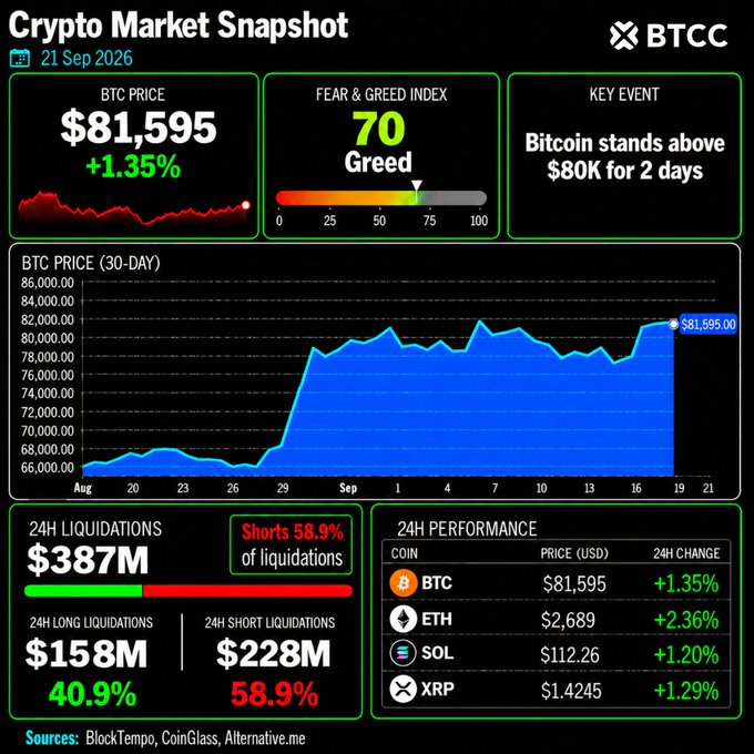 A BTCC crypto market snapshot dated 21 Sep 2026 shows BTC at $81,595 (+1.35%), a Fear & Greed Index of 70 (Greed), and the key event highlighting that Bitcoin has stood above $80K for 2 days, directly supporting the post's claim. The 30-day price chart illustrates BTC's sharp rally from ~$66K in mid-August to its current level, while 24H performance data shows ETH at $2,689 (+2.36%), SOL at $112.26 (+1.20%), and XRP at $1.4245 (+1.29%), with $387M in liquidations (58.9% shorts).