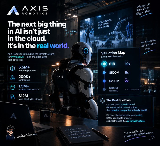 A promotional graphic for 'AXIS ROBOTICS' highlighting physical AI for the real world, displaying stats like '5.5M+ robot trajectories', '200K+ contributors', and a valuation map projecting scenarios up to $1B.