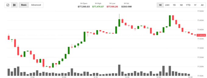 The image shows a line graph with Bitcoin's price movement, specifically its climb above $77K after oil prices suddenly cooled off and global markets reacted positively. The upward trend of Bitcoin was evident as it reached new highs against the backdrop of the oil market fluctuations. This suggests that despite the challenges posed by the oil crisis, Bitcoin has managed to maintain or even gain value in comparison to other assets.