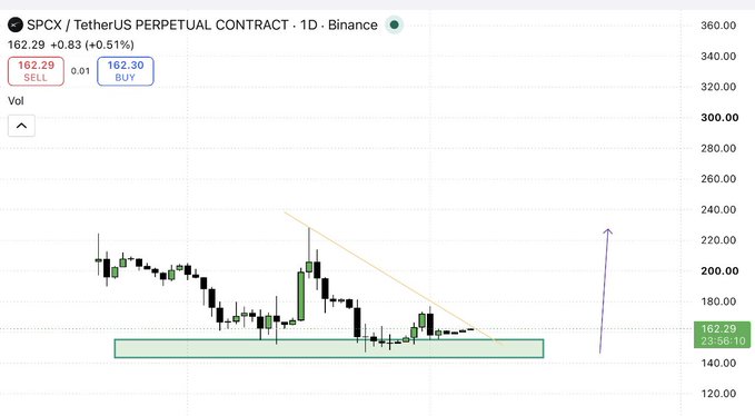 A 1D Binance perpetual contract chart for SPCX/USDT shows price consolidating at 162.29 (+0.51%) above a highlighted support zone (~150–160), with a drawn breakout arrow suggesting an anticipated upward move consistent with the post's pre-positioning for a strong breakout.