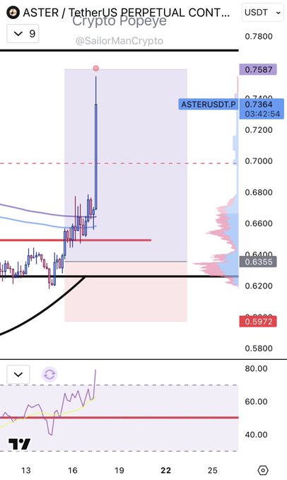 The image shows a screenshot of a trading platform with various charts, including a chart for cryptocurrency. The chart displays the price movements over time and is part of an Aster chart analysis. On the chart, there are lines representing different cryptocurrencies, such as Bitcoin and Etherium, which seem to be in different phases or periods. The price movement indicates that the market has seen significant fluctuations throughout the day, with various gains and losses. This information could be useful for traders who want to make informed decisions about when to buy, sell, or hold their positions in the cryptocurrency markets.