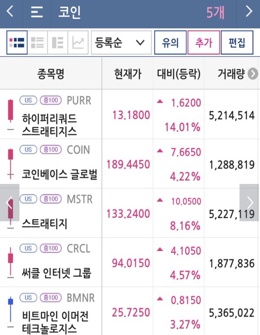 The image shows a Korean financial app screen displaying 5 US-listed crypto-related stocks—PURR, COIN, MSTR, CRCL, and BMNR—all posting significant gains ranging from 3.27% to 14.01%, with MicroStrategy (MSTR) up $10.05 and Coinbase (COIN) up $7.66. This visually supports the post's claim about crypto stocks skyrocketing despite the underlying coins remaining relatively flat, highlighting strong outperformance in crypto-equity names.
