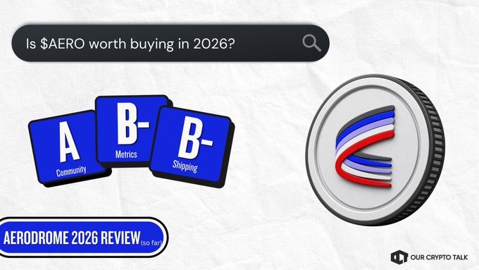 A thumbnail-style image asking "Is $AERO worth buying in 2026?" with letter grades (A Community, B- Metrics, B- Shipping) and an Aerodrome coin graphic, labeled "AERODROME 2026 REVIEW (so far)" by Our Crypto Talk—visually introducing a review that explores why $AERO's price is up despite declining TVL, fees, and revenue.