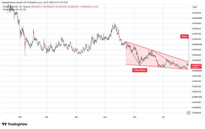 A TradingView chart of FLOKI/USDT displaying a 'Falling Wedge' pattern with a projected upside target.