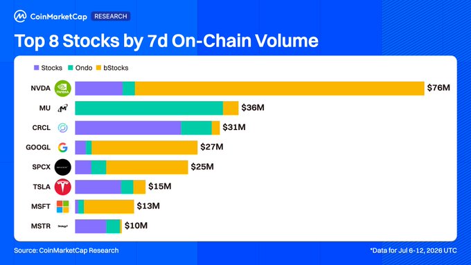A CoinMarketCap Research bar chart titled 'Top 8 Stocks by 7d On-Chain Volume' showing NVDA leading at $76M, followed by MU ($36M), CRCL ($31M), GOOGL ($27M), SPCX ($25M), TSLA ($15M), MSFT ($13M), and MSTR ($10M), with data for Jul 6-12, 2026.