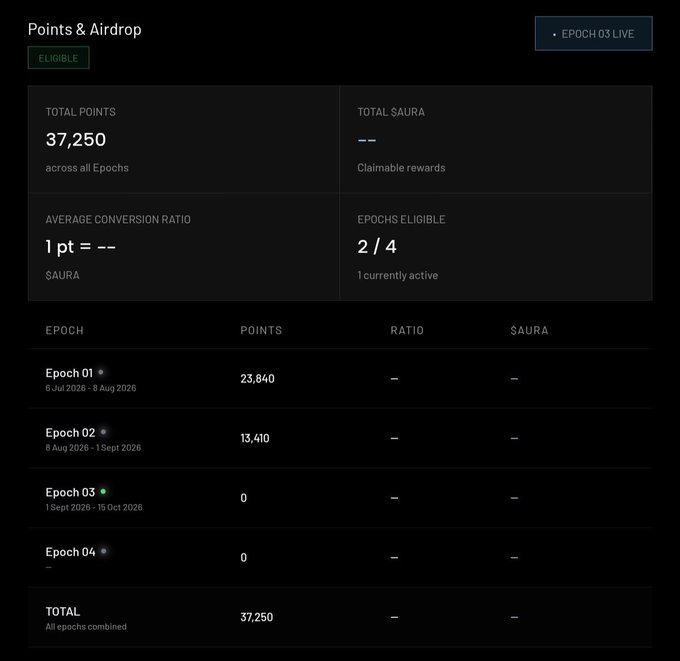 A "Points & Airdrop" dashboard for AURA showing the user is eligible with 37,250 total points across all epochs, including 23,840 from Epoch 1 (6 Jul-8 Aug 2026) and 13,410 from Epoch 2 (8 Aug-1 Sept 2026), while Epoch 03 is currently live with 0 points earned so far.