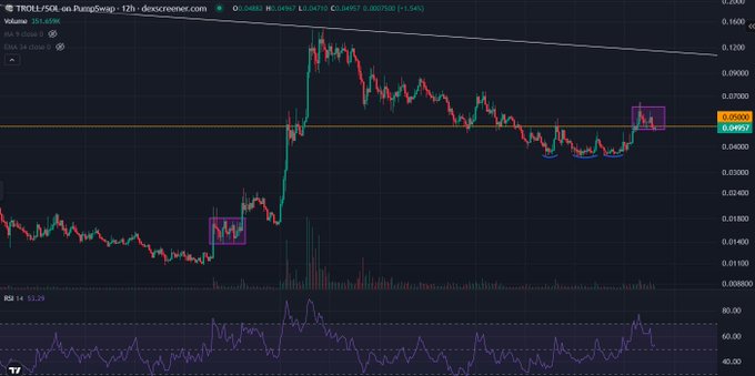 A TradingView chart for TROLL/SOL on Raydium showing a 12-hour price movement with a current value around 0.04902 and an RSI of 53.29.