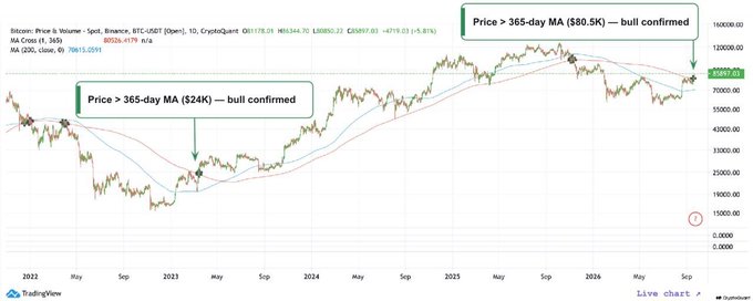 A Bitcoin price chart from TradingView (BTC/USDT spot on Binance, 365-day timeframe, 2022–2026) highlights two key technical events with annotations: "Price > 365-day MA ($24K) — bull confirmed" in late 2022 and "Price > 365-day MA ($80.5K) — bull confirmed" near the present, visually reinforcing the post's claim that Bitcoin's recent reclaim of its 365-day moving average at roughly $80.5K mirrors a prior bullish breakout from 2022.