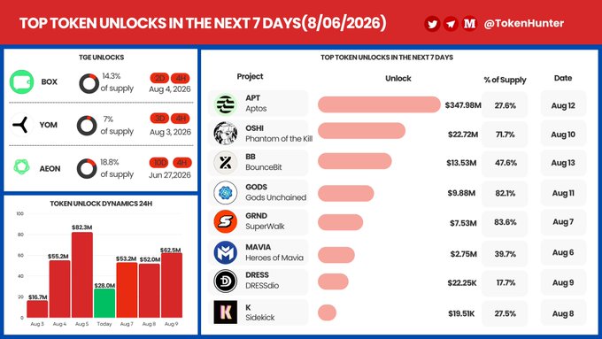 A crypto infographic from @TokenHunter titled 'TOP TOKEN UNLOCKS IN THE NEXT 7 DAYS(8/06/2026)' lists projects like APT, OSMI, BB, GODS, GRND, MAVIA, DRESS, and K with their unlock values and dates.
