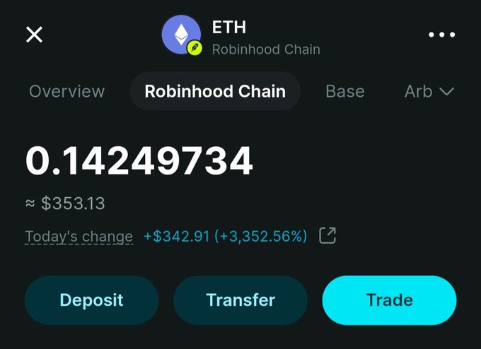 Robinhood Chain app interface showing ETH balance of 0.14249734 (~$353.13), with a daily change of +$342.91 (+3,352.56%).