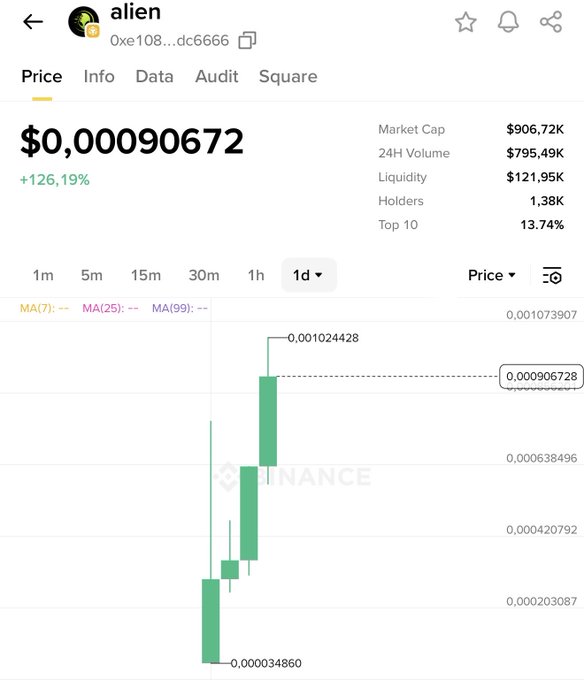 Screenshot of a Binance price chart for the 'alien' token (0xe108...dc6666), priced at $0.00090672 with a +126.19% gain, showing 24h volume of $795.49K and 1.38K holders.