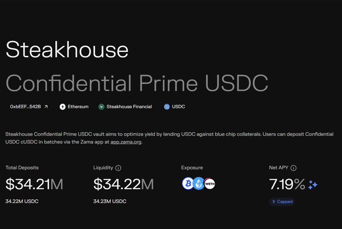 The image shows the Steakhouse Confidential Prime USDC vault dashboard on Morpho, displaying $34.21M in total deposits and $34.22M in liquidity, with a 7.19% Net APY (marked as "Capped") and exposure to BTC, ETH, and WETH bluechip collaterals. This visual supports the accompanying post's claim that the vault has consistently offered 7.19%+ APY for months while maintaining bluechip-only exposure, making it a strong set-and-forget option for parking USDC.