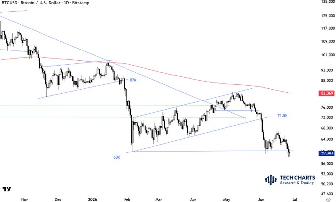 A daily BTCUSD/Bitcoin vs. U.S. Dollar candlestick chart from Bitstamp shows the price falling toward the $60K support level (currently at 59,383), with no bottom reversal pattern yet formed. The chart displays key technical levels including resistance near $87K, $82.3K, and $71.5K, along with descending trendlines, illustrating the post's message that buyers are holding off at the $60K support in anticipation of lower prices.