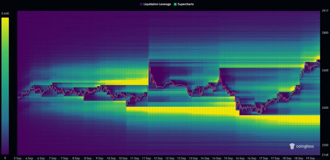 The image is a Coinglass liquidation leverage heatmap for ETH, displaying price action from September 5–18, 2025, with overlaid supercharts showing price ranging roughly between $2,300 and $2,700. It relates to the post by highlighting the yellow (high-leverage) zones above current price near $2,600–$2,700, representing remaining upside liquidity, and the large yellow band below around $2,300–$2,400, illustrating the downside liquidation cluster that could be triggered in a corrective move.