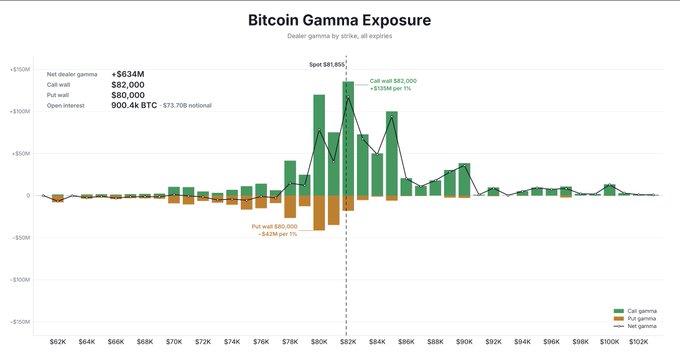 The image shows a "Bitcoin Gamma Exposure" chart displaying dealer gamma by strike across all expiries, with a spot price at $81,855, a notable call wall at $82,000 (worth $82,000 with a $193M per 1% move), and a put wall at $80,000 (worth $80,000 with a -$423M per 1% move), alongside net dealer gamma of +$634M and total open interest of 900.4k BTC ($73,708 notional).

The chart's visualization of key gamma levels (call wall at $82,000 and put wall at $80,000) directly supports the post's claim of precise BTC market analysis, as identifying these specific inflection points demonstrates the kind of accurate price-level predictions the author attributes to the analyst being praised.
