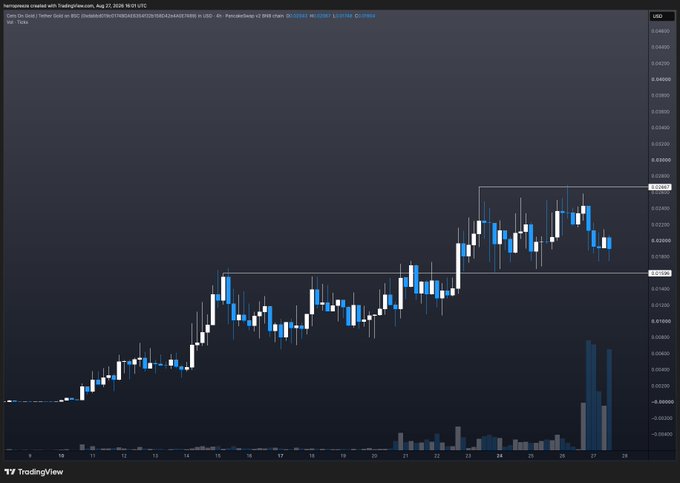 A TradingView 4-hour chart of the USDC/USDT pair (or a similar low-cap altcoin) shows a strong uptrend with price surging to around $0.0349 in late August 2024, accompanied by a notable spike in volume, visually supporting the post's bullish call to add to the "cetsongold" position for significant future gains.