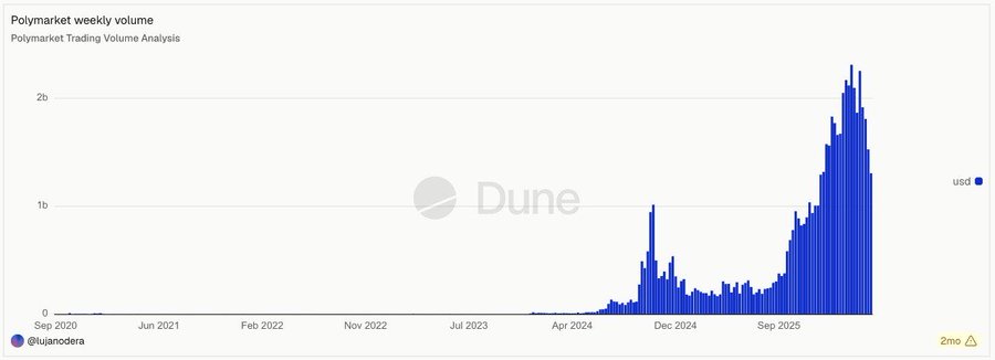 A bar chart from Dune titled 'Polymarket weekly volume,' showing a dramatic spike in trading volume approaching 2b USD around late 2025, credited to @juandera.