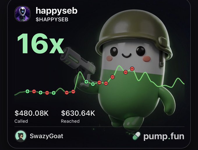A "pump.fun" trading card for "$HAPPYSEB" (username happyseb) showcases a 16x gain alongside a green character wearing a military helmet and holding a gun, with a stock chart illustrating the surge. The card shows $480.08K called and $630.64K reached, aligning with the post's boast of catching an "11x" move on the callout.