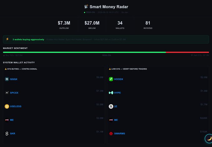 The image features a smart money radar screen, which displays various indicators related to cryptocurrency trading activities such as market sentiment, wallet balance, number of transactions, etc. The screen also highlights specific trades being executed below with their respective details like the cryptocurrency name, exchange trade volume, and dollar amounts spent or gained by each trade.
